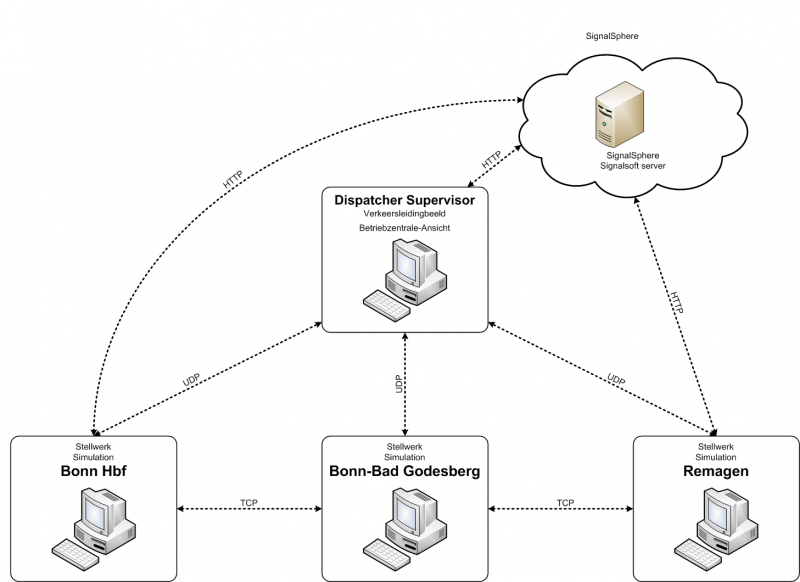 Network overview incl. Server